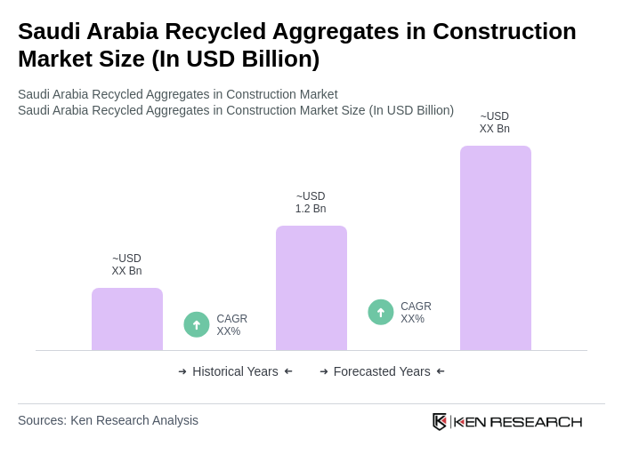 Saudi Arabia Recycled Aggregates in Construction Market Size